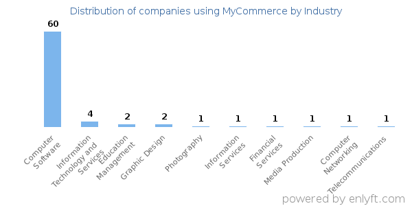 Companies using MyCommerce - Distribution by industry