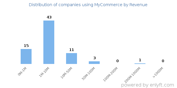 MyCommerce clients - distribution by company revenue