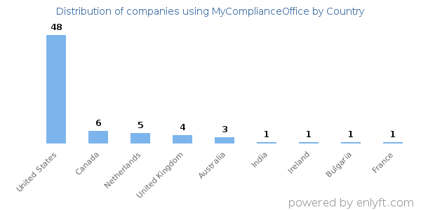 MyComplianceOffice customers by country