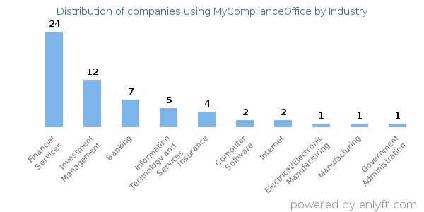 Companies using MyComplianceOffice - Distribution by industry