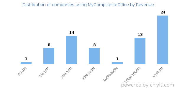 MyComplianceOffice clients - distribution by company revenue