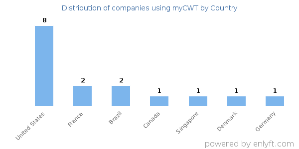 myCWT customers by country