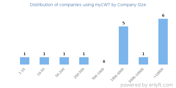 Companies using myCWT, by size (number of employees)
