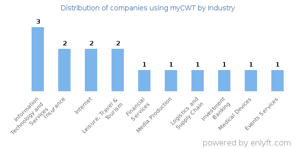 Companies using myCWT - Distribution by industry