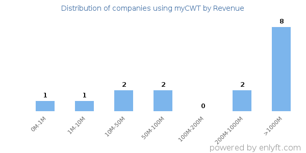 myCWT clients - distribution by company revenue