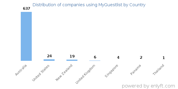 MyGuestlist customers by country