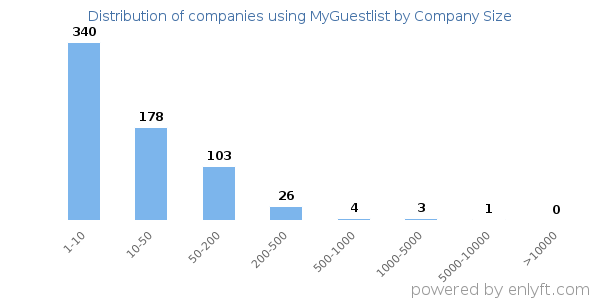 Companies using MyGuestlist, by size (number of employees)