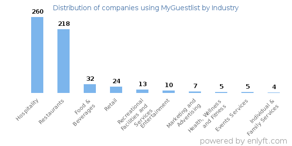 Companies using MyGuestlist - Distribution by industry