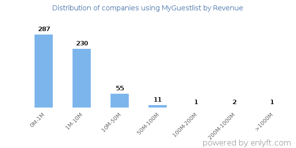 MyGuestlist clients - distribution by company revenue