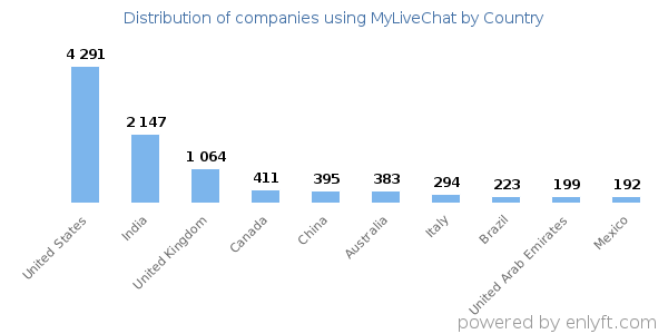MyLiveChat customers by country