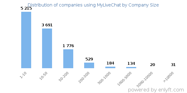 Companies using MyLiveChat, by size (number of employees)