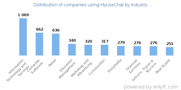 Companies using MyLiveChat - Distribution by industry