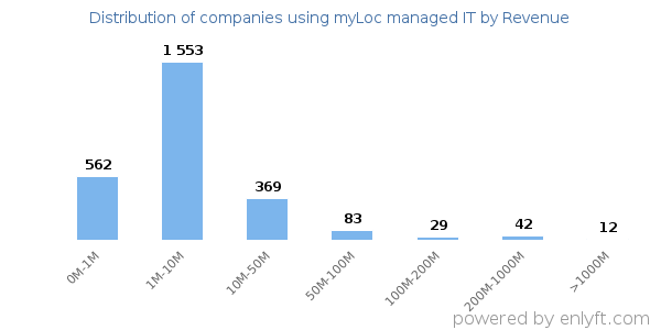 myLoc managed IT clients - distribution by company revenue