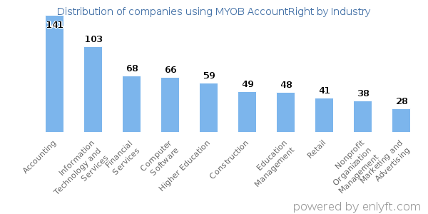 Companies using MYOB AccountRight - Distribution by industry