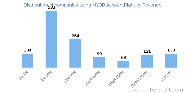 MYOB AccountRight clients - distribution by company revenue