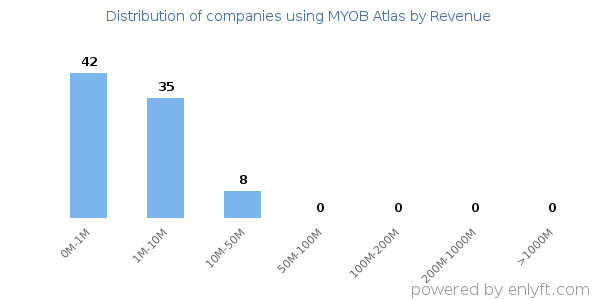 MYOB Atlas clients - distribution by company revenue
