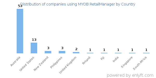 MYOB RetailManager customers by country
