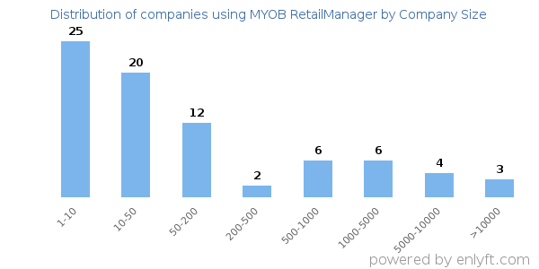 Companies using MYOB RetailManager, by size (number of employees)