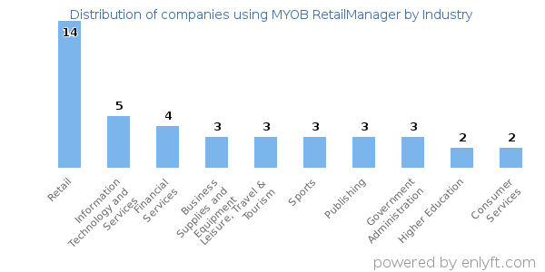 Companies using MYOB RetailManager - Distribution by industry