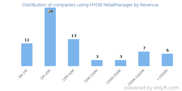 MYOB RetailManager clients - distribution by company revenue
