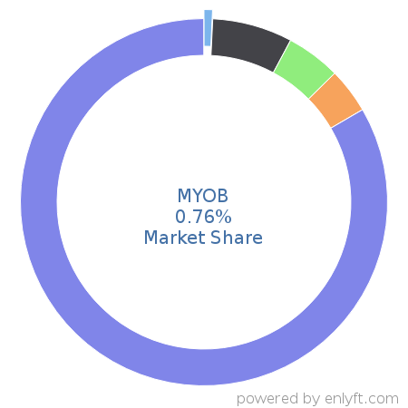 MYOB market share in Enterprise Resource Planning (ERP) is about 0.76%