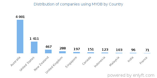 MYOB customers by country