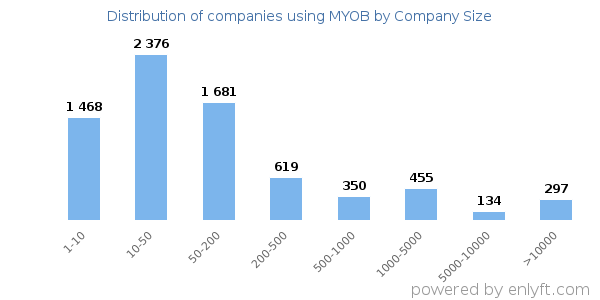 Companies using MYOB, by size (number of employees)