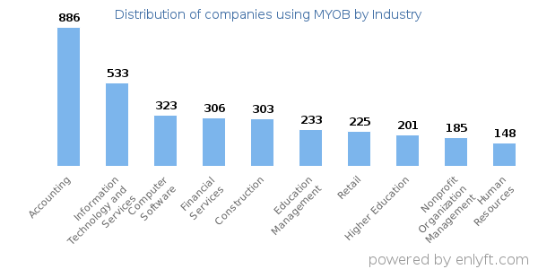 Companies using MYOB - Distribution by industry