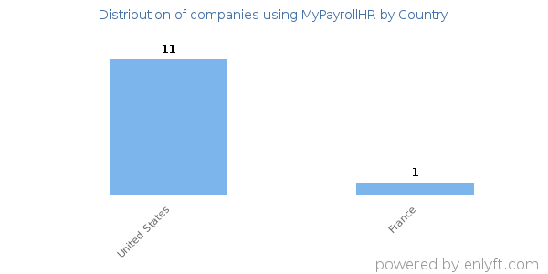MyPayrollHR customers by country
