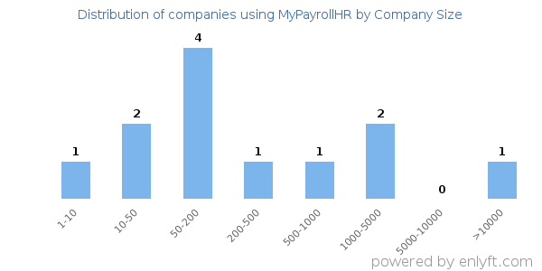 Companies using MyPayrollHR, by size (number of employees)