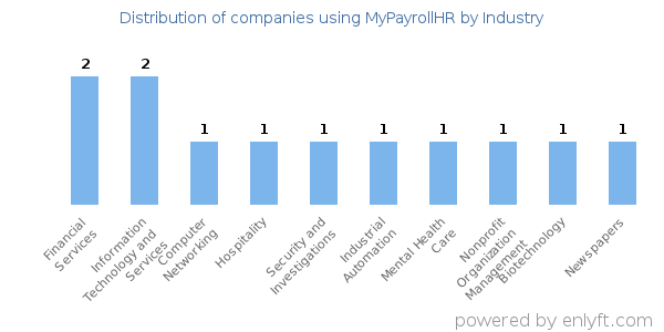 Companies using MyPayrollHR - Distribution by industry