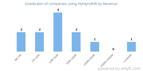 MyPayrollHR clients - distribution by company revenue