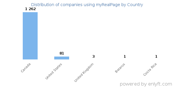 myRealPage customers by country