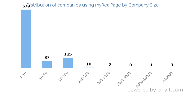 Companies using myRealPage, by size (number of employees)