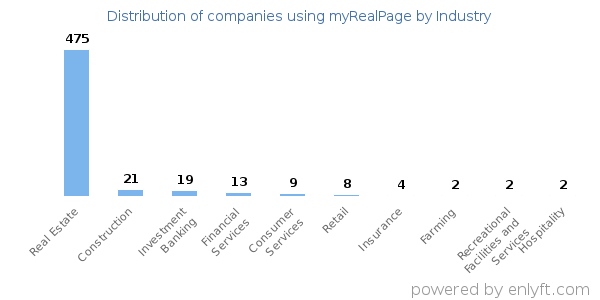 Companies using myRealPage - Distribution by industry