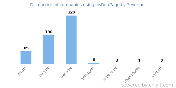 myRealPage clients - distribution by company revenue