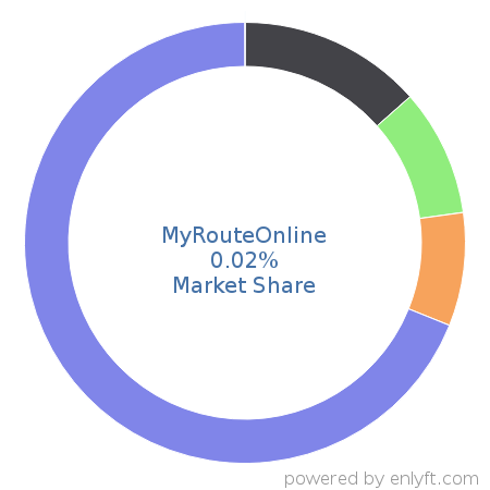 MyRouteOnline market share in Transportation & Fleet Management is about 0.02%