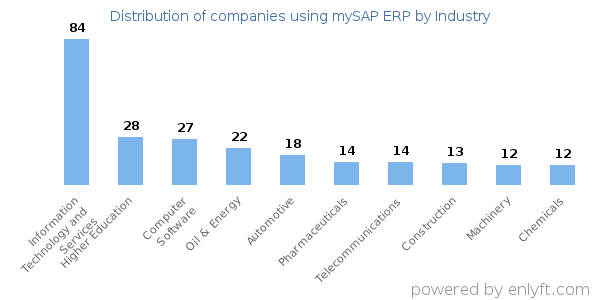 Companies using mySAP ERP - Distribution by industry