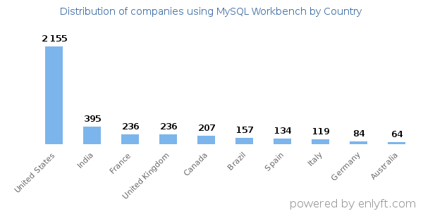 MySQL Workbench customers by country