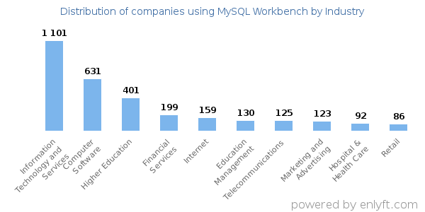 Companies using MySQL Workbench - Distribution by industry