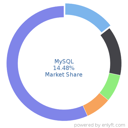 MySQL market share in Database Management System is about 14.48%