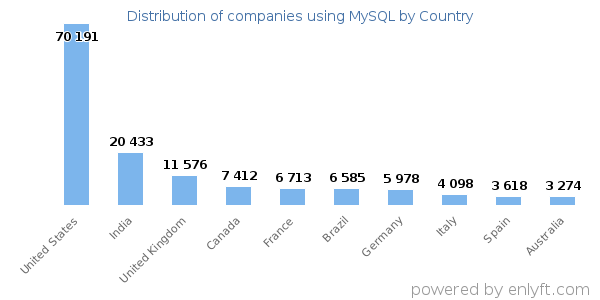 MySQL customers by country