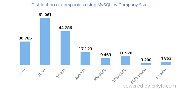 Companies using MySQL, by size (number of employees)