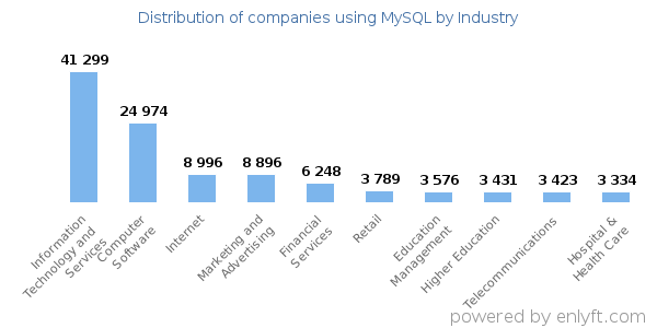 Companies using MySQL - Distribution by industry