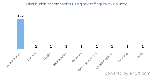 myStaffingPro customers by country