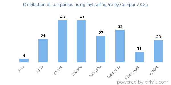 Companies using myStaffingPro, by size (number of employees)