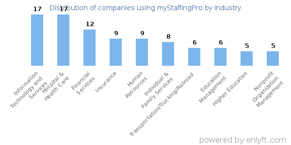 Companies using myStaffingPro - Distribution by industry
