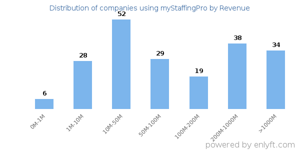 myStaffingPro clients - distribution by company revenue
