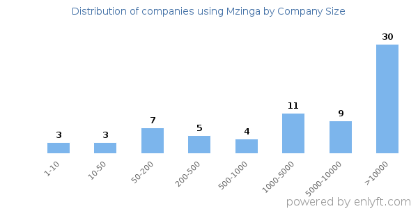 Companies using Mzinga, by size (number of employees)
