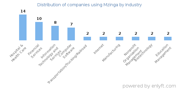 Companies using Mzinga - Distribution by industry